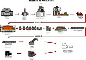 Proceso de producción Sidenal